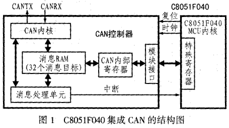 C8051F040在基于CAN总线的分布式测控系统中的应用,第2张