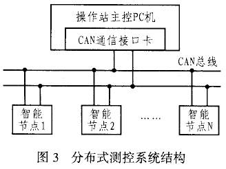 C8051F040在基于CAN总线的分布式测控系统中的应用,第4张