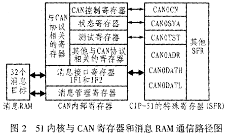 C8051F040在基于CAN总线的分布式测控系统中的应用,第3张