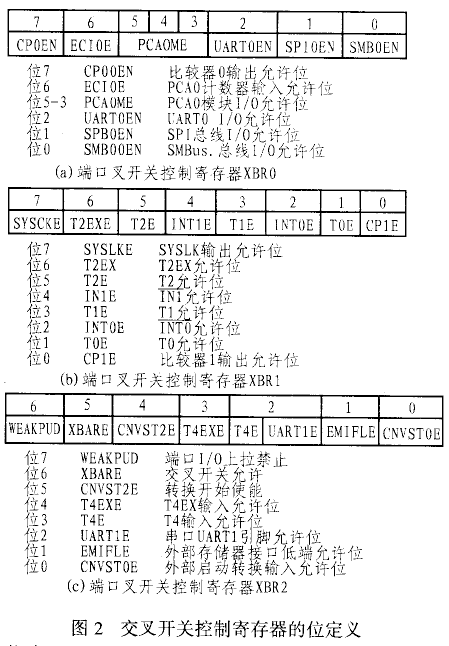 C8051F与80C51系列单片机的不同初始化,第2张