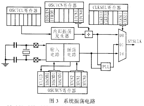 C8051F与80C51系列单片机的不同初始化,第3张