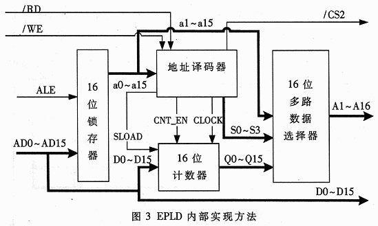 基于PLD的嵌入式系统外存模块设计,第3张