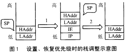 MCS-51系统中断优先级的软扩展,第4张