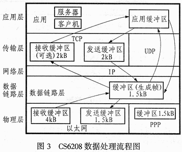 嵌入式网络控制器CS6208及其应用,第3张