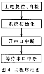 TEMIC系列射频卡读写器的研制,第3张