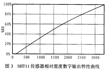 I2C总线数字式温湿度传感器SHT11及其在单片机系统的应用,第4张