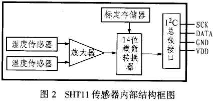 I2C总线数字式温湿度传感器SHT11及其在单片机系统的应用,第3张