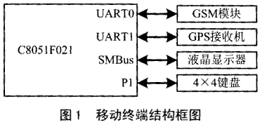 基于C8051F021的定位和报警移动终端设计,第2张