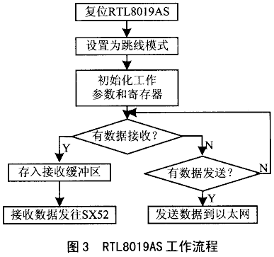 CAN总线的嵌入式Web服务器设计,第2张