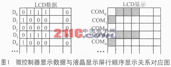 MSP430与液晶显示器的串行接口方案,第2张