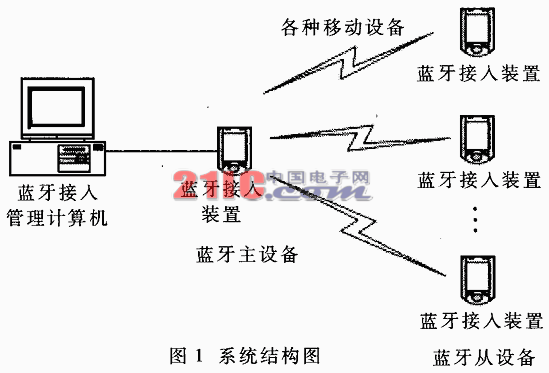 MSP430的低功耗特性在蓝牙产品中的应用,第2张