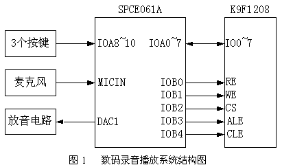 使用SPCE061A扩展K9F1208实现数码录音及播放,第2张