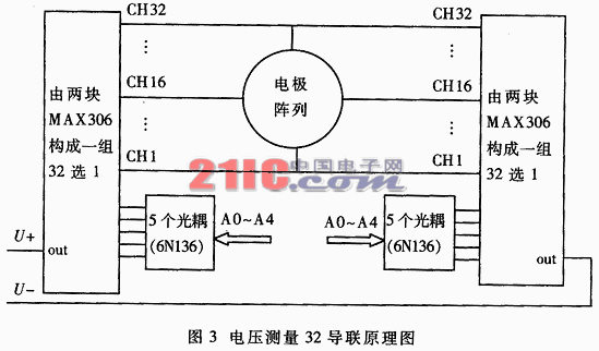 电阻抗成像系统的设计,第4张