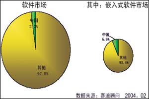 嵌入式软件发展趋势,第3张