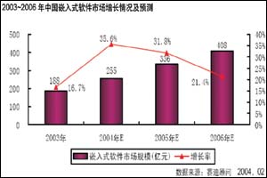 嵌入式软件发展趋势,第4张