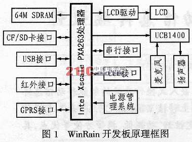 基于Intel&nbsp;PXA263的智能移动信息终端设计,第2张