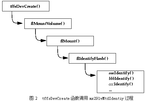 嵌入式 *** 作系统VxWorks中TFFS文件系统的构建,第3张