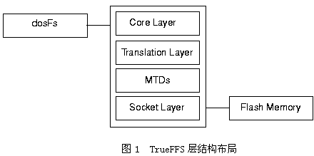 嵌入式 *** 作系统VxWorks中TFFS文件系统的构建,第2张