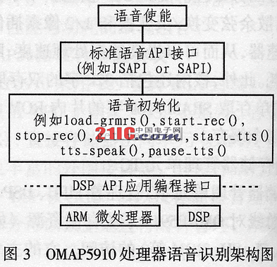 双内核嵌入式处理器OMAP5910及其在3G的多媒体应用,第2张