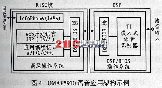 双内核嵌入式处理器OMAP5910及其在3G的多媒体应用,第3张