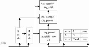 嵌入式设备中CPLD的键盘控制实现,第5张