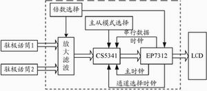 基于EP7312的嵌入式频谱分析技术,第2张