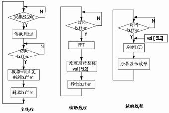 基于EP7312的嵌入式频谱分析技术,第3张