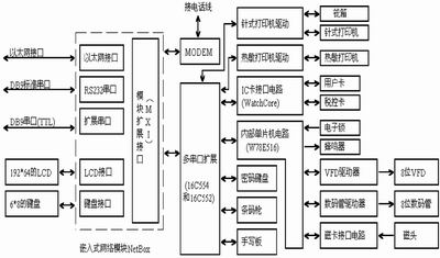 基于NetBox的金融税控收款机的设计与实现,第2张