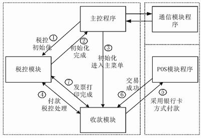 基于NetBox的金融税控收款机的设计与实现,第3张