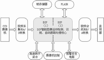 基于双DSP的运动目标智能跟踪系统的设计和实现,第3张