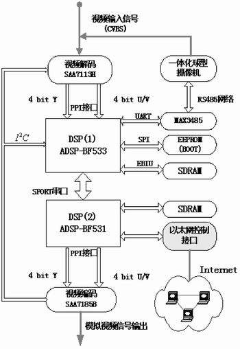 基于双DSP的运动目标智能跟踪系统的设计和实现,第4张