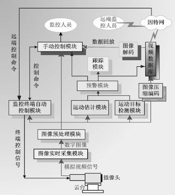 基于双DSP的运动目标智能跟踪系统的设计和实现,第2张