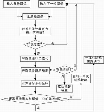 基于双DSP的运动目标智能跟踪系统的设计和实现,第6张