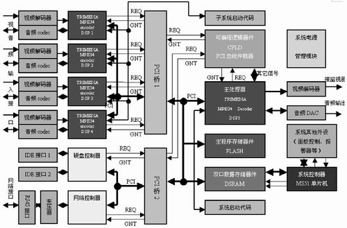 基于TRIMEDIA平台的数字监控DVR的设计实现,第2张