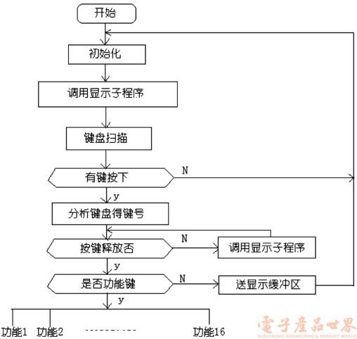 显示和键盘智能控制zlg7289A的原理及其应用,第3张