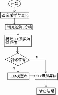 基于双核OMAP5910的嵌入式系统及其应用,第3张