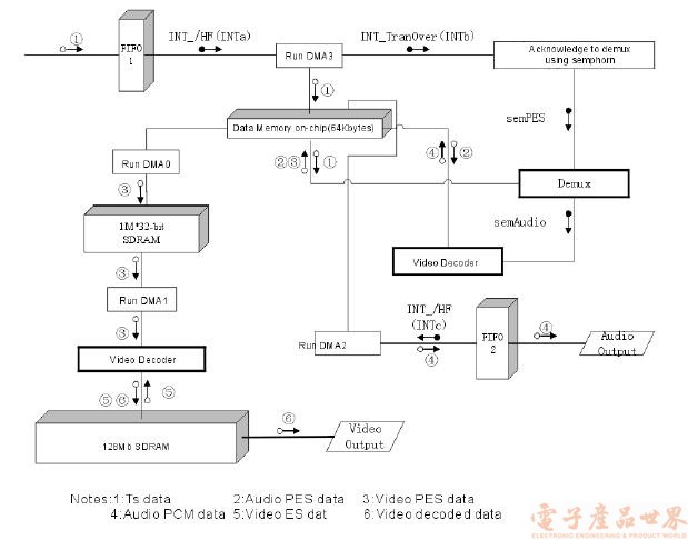 HDTV信源解码器,第4张