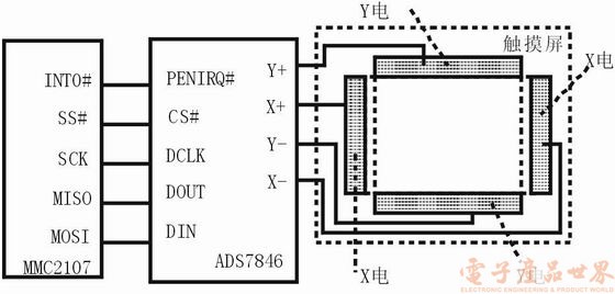 用ADS7846设计嵌入系统的触摸屏,第2张