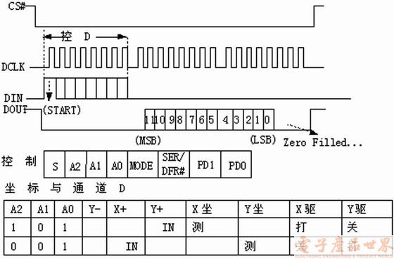 用ADS7846设计嵌入系统的触摸屏,第6张