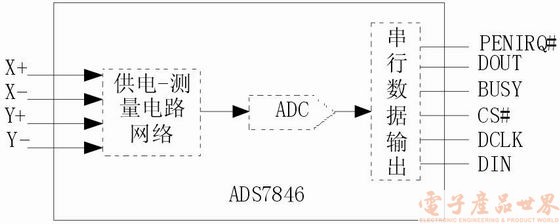 用ADS7846设计嵌入系统的触摸屏,第4张