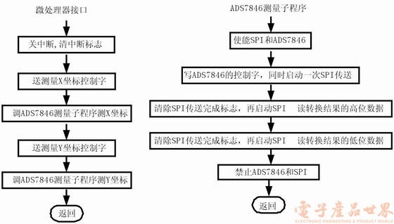 用ADS7846设计嵌入系统的触摸屏,第8张