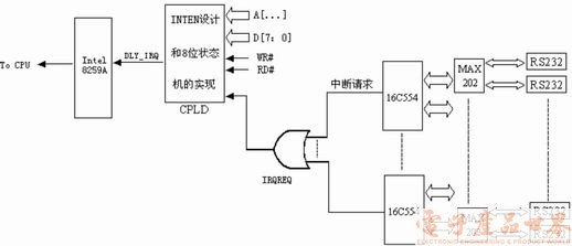 嵌入式系统高效多串口中断源的实现,第2张