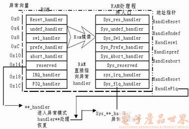 在嵌入式系统中实现从RAM快速引导技术,第3张