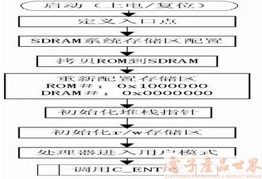 在嵌入式系统中实现从RAM快速引导技术,第4张