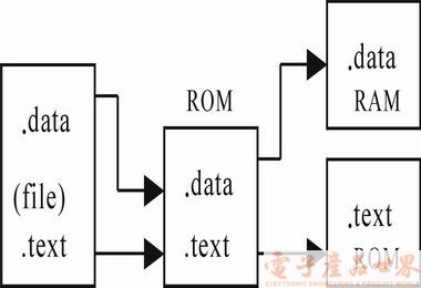 在嵌入式系统中实现从RAM快速引导技术,第2张