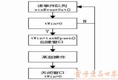 基于嵌入式 *** 作系统VxWorks的图形界面开发,第3张