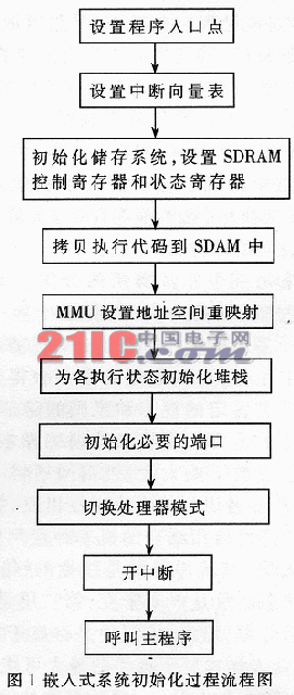 基于ARM体系的嵌入式系统BSP的程序设计,第2张