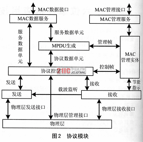 基于ARM平台的MAC协议IP核设计,第3张