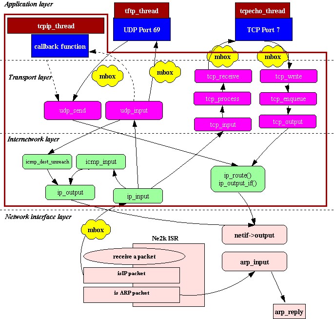 ucos+lwip应用心得[社区],第2张