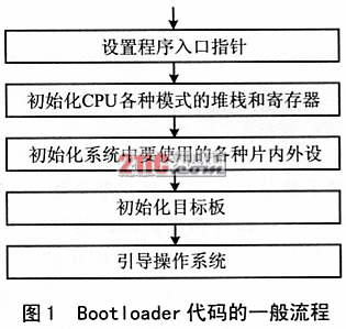 ARM7TDMI-S在嵌入式系统中的Bootloader代码,第2张